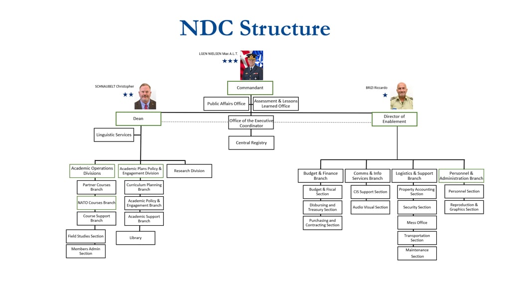 Nato Structure Chart