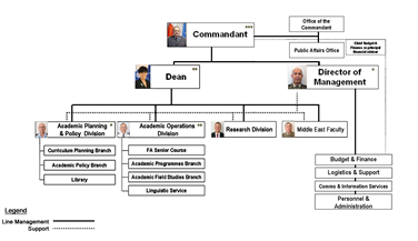 NDC organization chart
