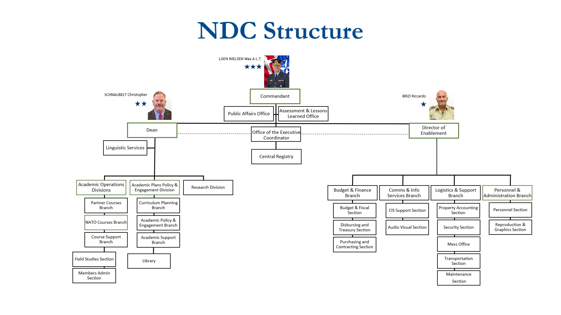 Nato Structure