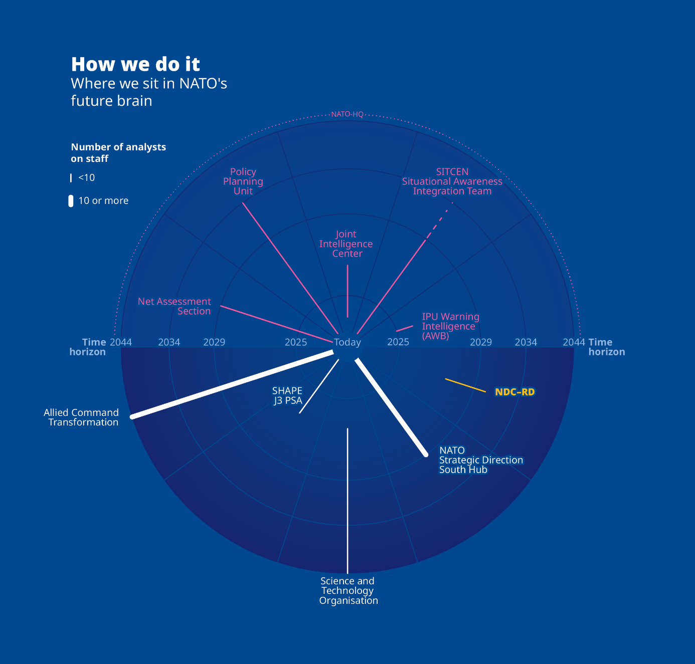 The NDC Research Division: How we do it